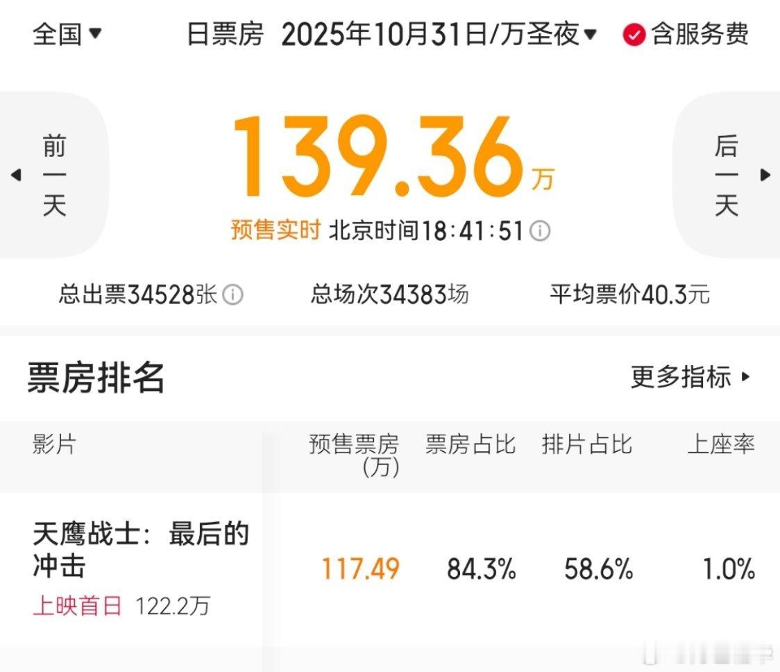 哈哈哈哈，痞子可以吹个预售第一[doge]天鹰战士预售开启 。 ​​​