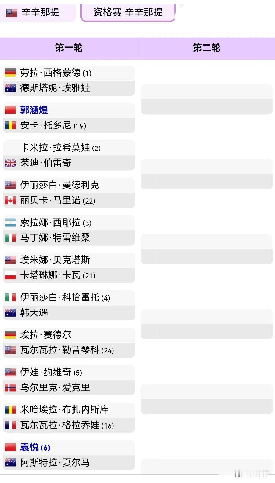 郭涵煜、袁悦将参加辛辛那提公开赛资格赛。袁悦为资格赛6号种子，晋级可能性很大；郭