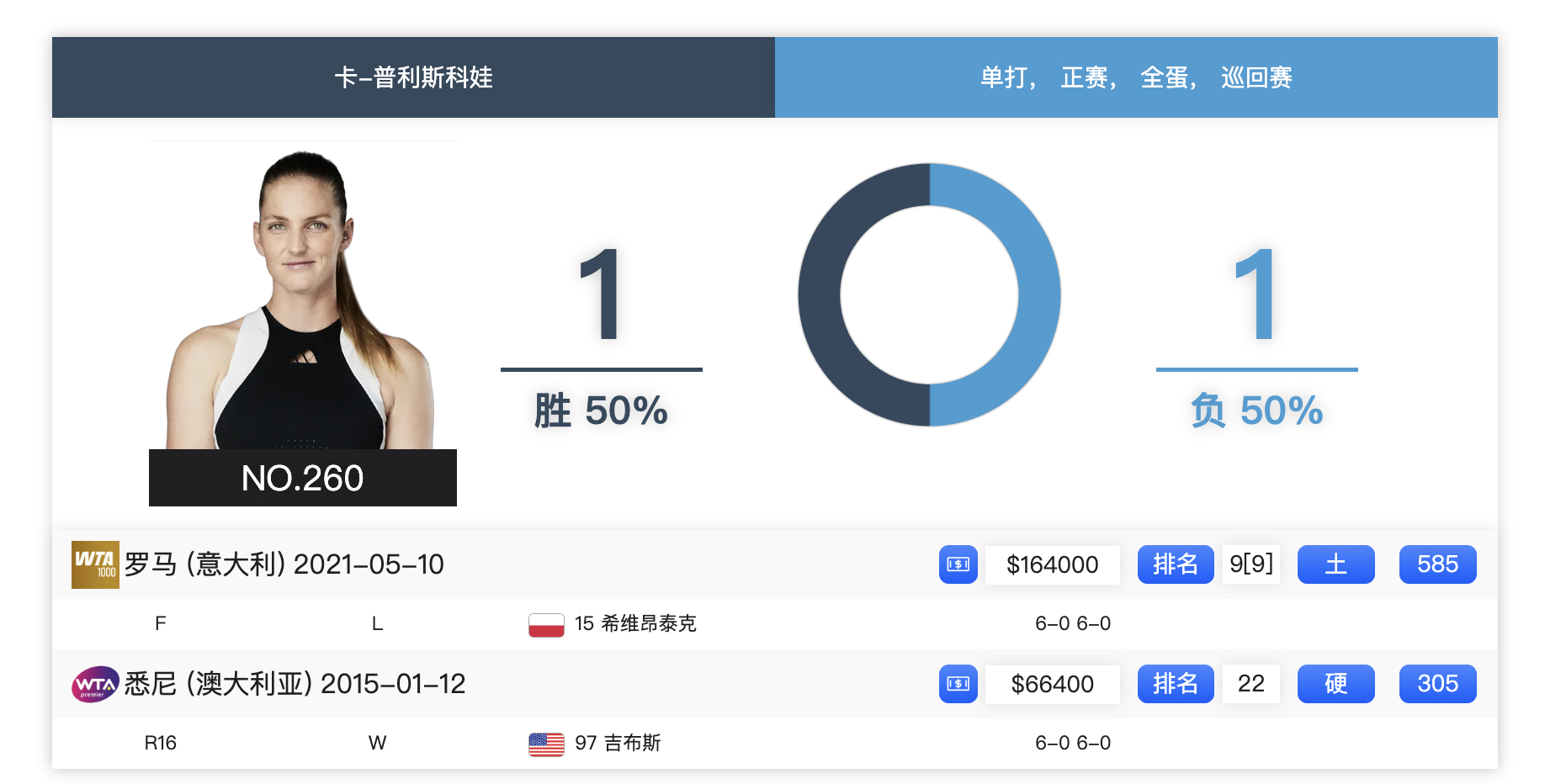 巡回赛级别比赛中，既送过双蛋也吞过双蛋的名将们🥚奇奇怪怪的网球数据