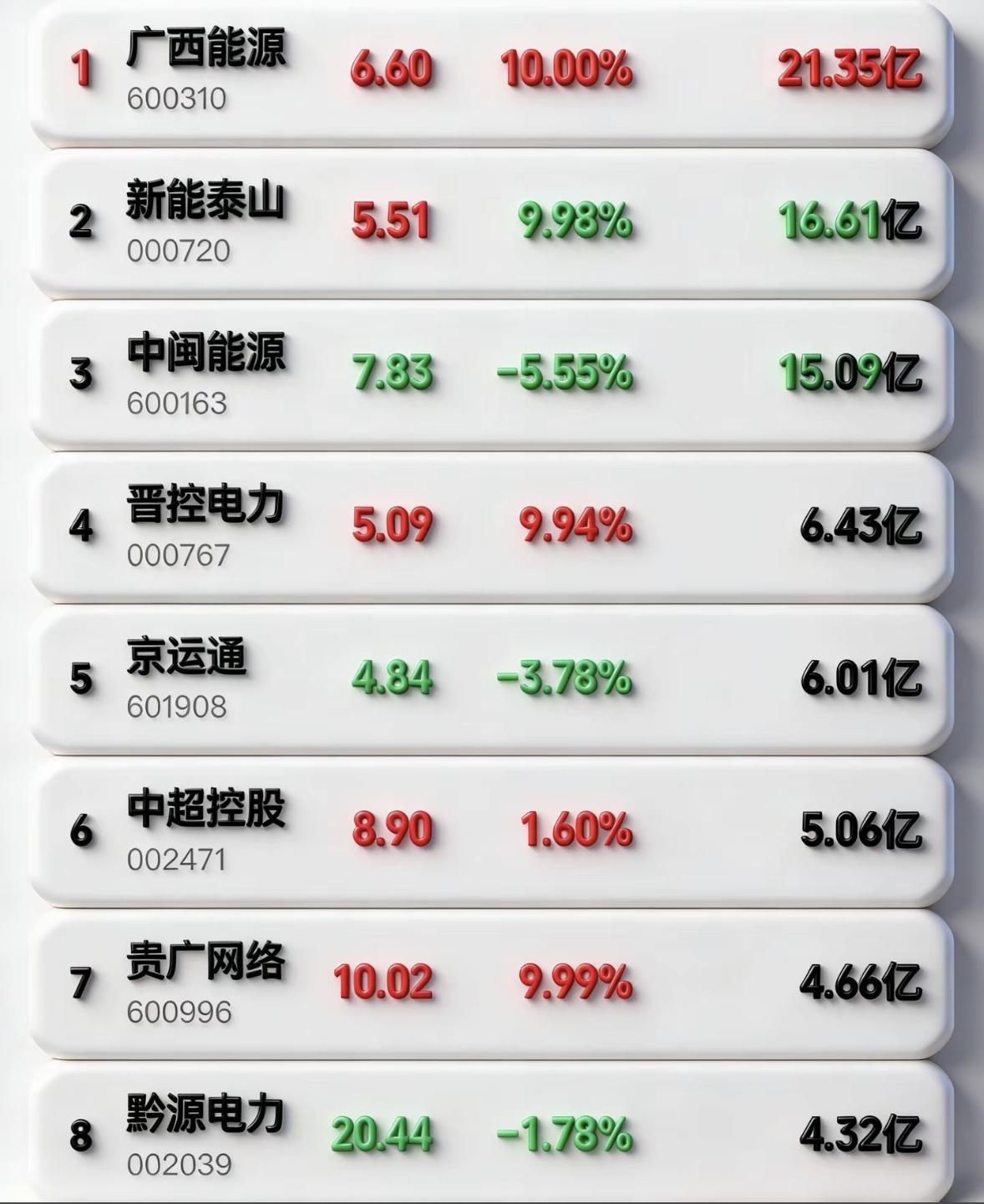 3月30日周一暗盘隔夜挂单排行榜出炉

3月30日暗盘，广西能源出现惊人一幕，隔