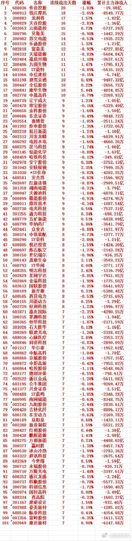 主力资金连续多天流出，中间没有间断，趁高位，大幅“卖出”的个股名单1 68803