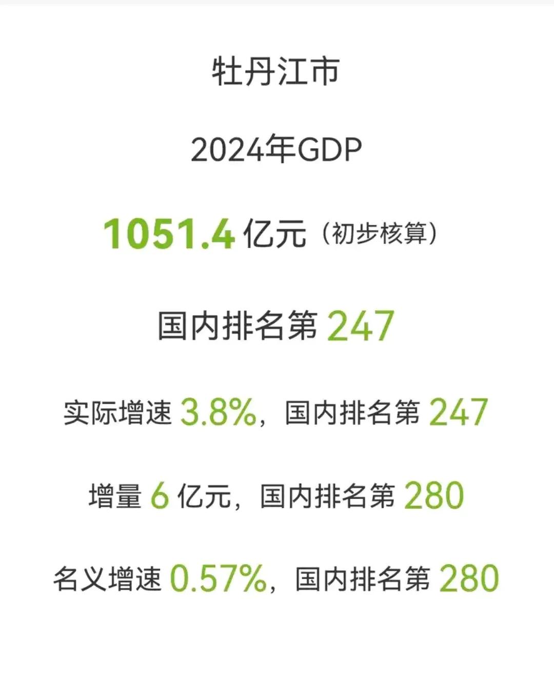 现在看来除了哈尔滨、大庆之外牡丹江是整个黑龙江省发展活力第3名的城市。具体来说齐