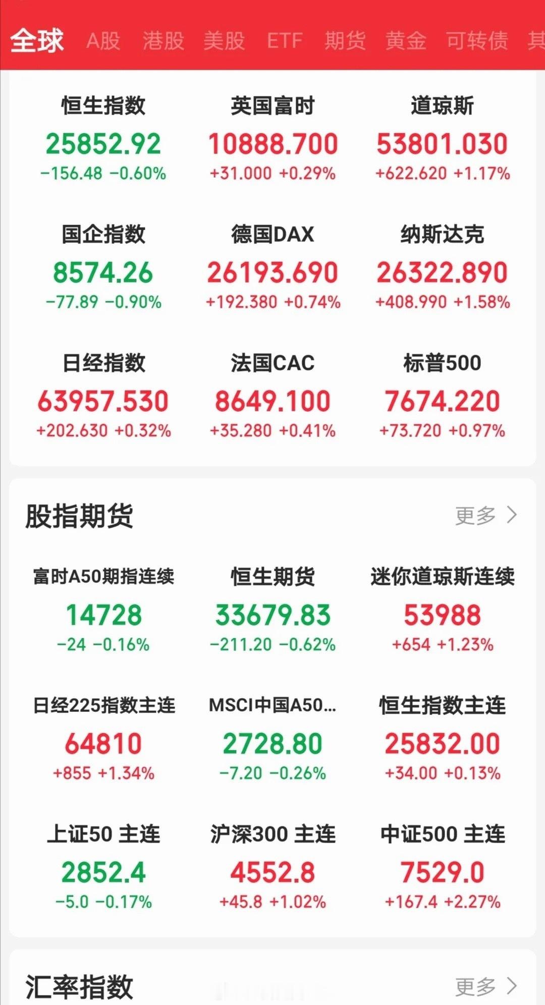 昨晚，全网股民都见证了美股的神奇！美股再度走强走出四连阳，放在当下全球市场当中，