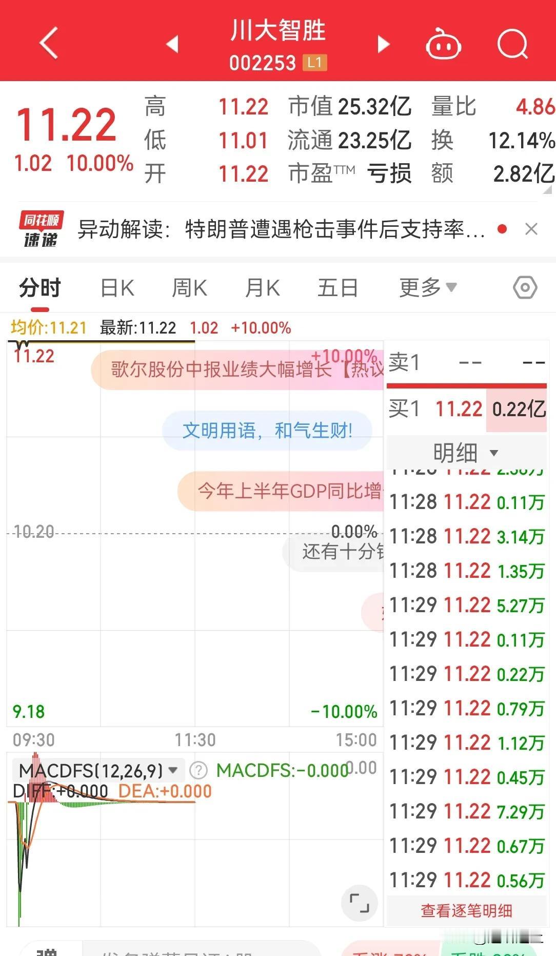 A 股川普概念股，也能涨停，看样子普王回归王座是确定了事情。