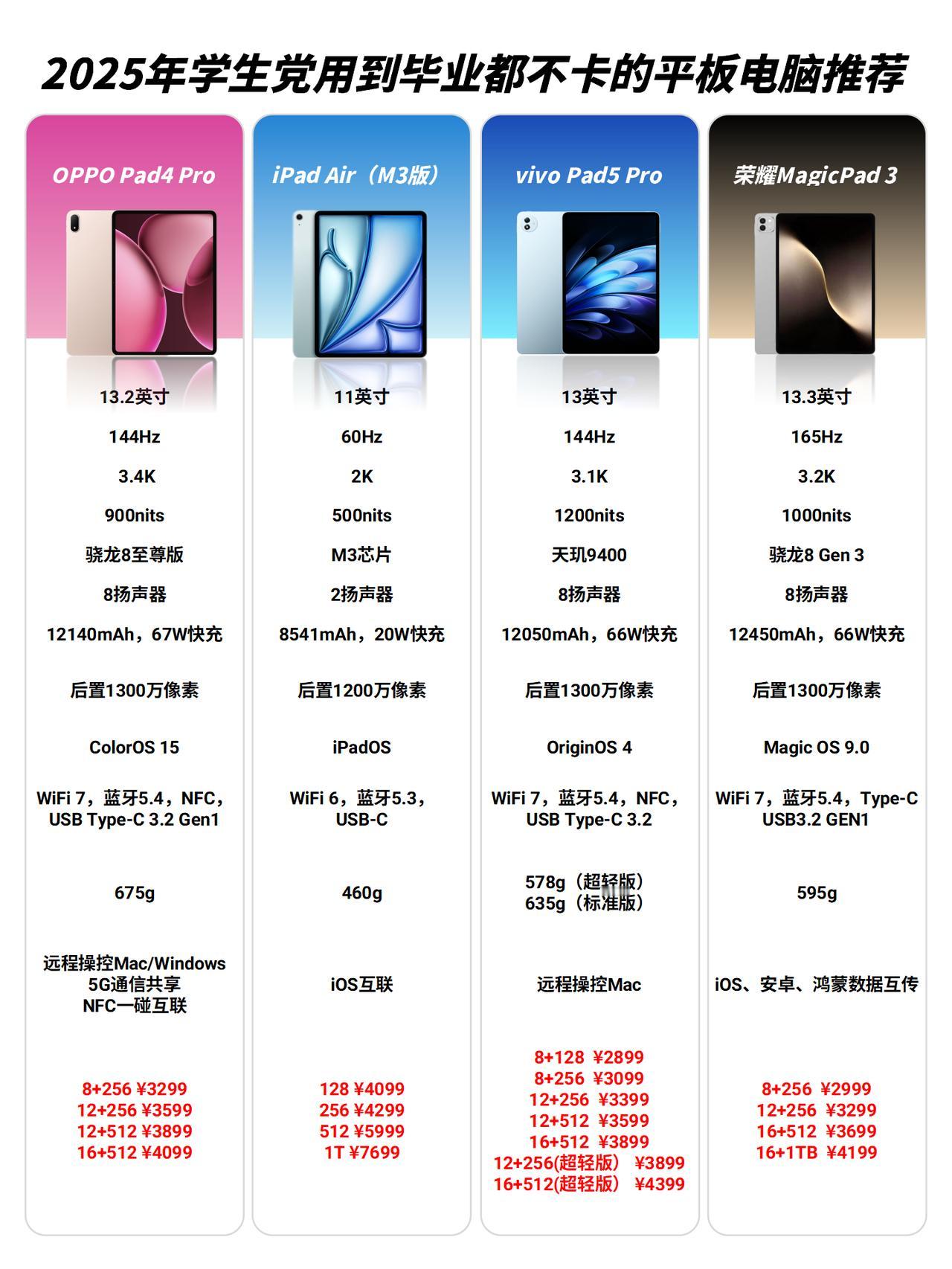 大学生平价平板推荐，四年不卡美美用到毕业

准大学生们准备好开学了没有？应该有不