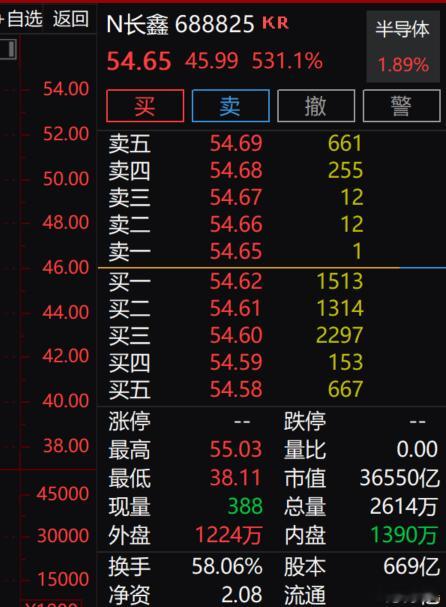 长鑫科技涨幅扩大至500%，成交超1160亿元，总市值超3.5万亿 