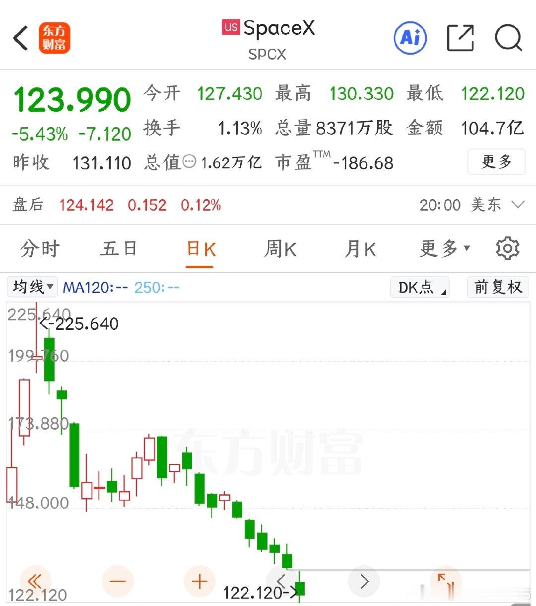 今天是2026年7月18日，空叉，也就是SpaceX，昨天的开盘价格为127.4