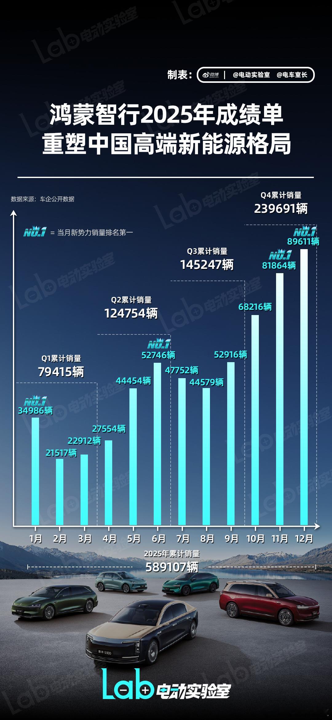 【鸿蒙智行2025年成绩单揭晓】鸿蒙智行2025年累计销量达到589107辆，同