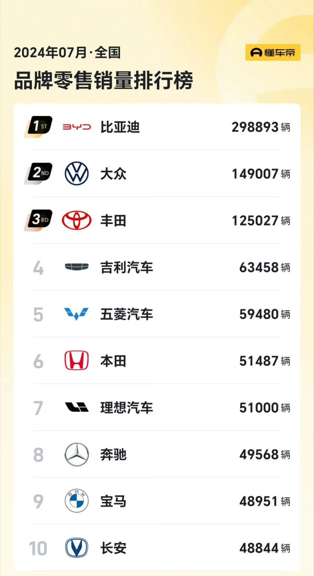 来看看7月份汽车销量榜，没有定语相当有含金量图1品牌榜里，前10名里国产占据了5