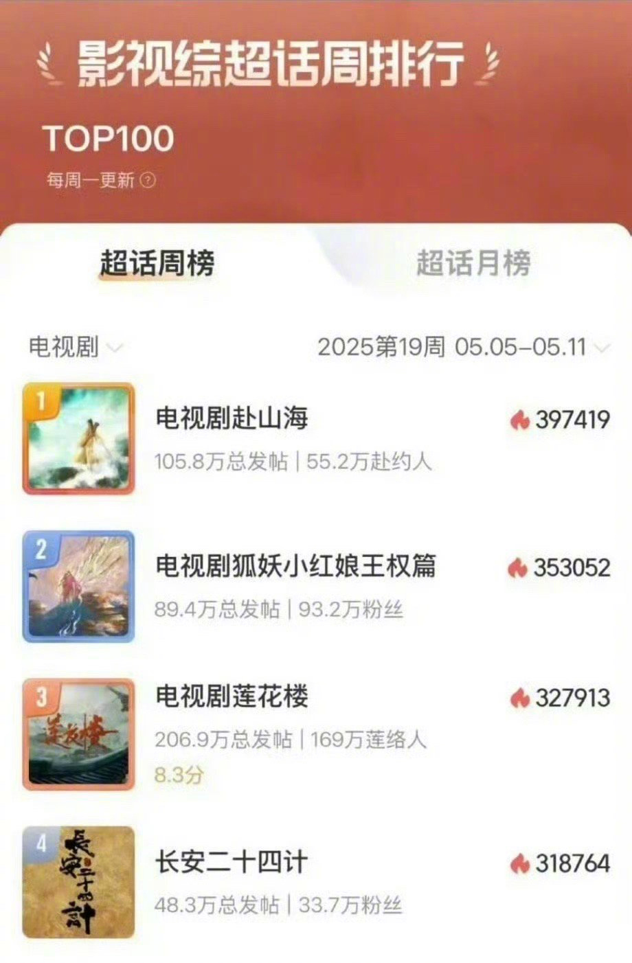 成毅的《赴山海》热度不减，依旧占据剧集超话榜单TOP1，似乎没受女配的影响。 ​