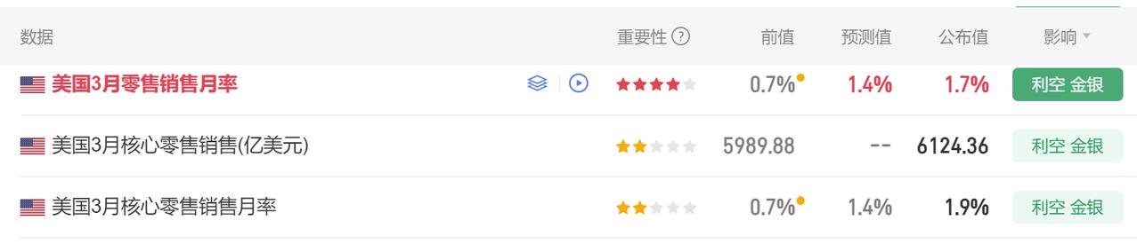 今晚多项美国经济数据公布。
首先美国3月零售销售月率 1.7%，
市场预期1.4