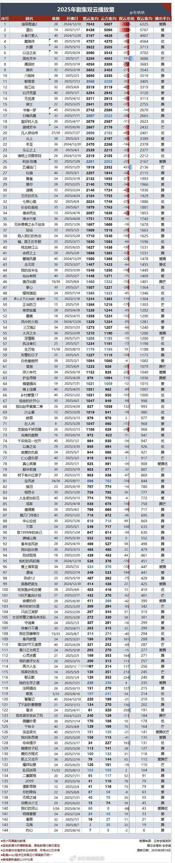 2025剧集双云播放量 ​​​