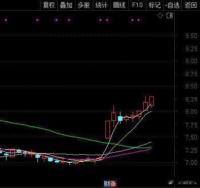 减减仓，如果还是不能放量出中阳线以上我们就要考虑出了。这行情不能太过激进！股票 