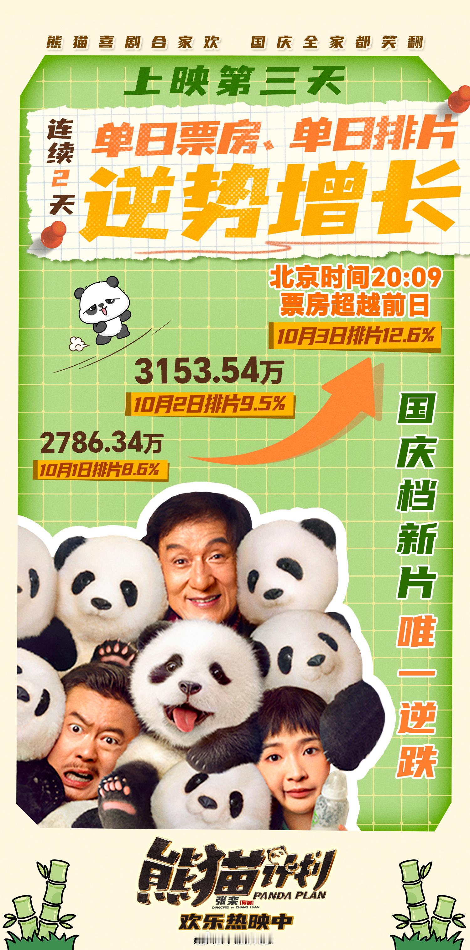 #熊猫计划连续两日票房逆跌# 截止20时30分，影片《熊猫计划》上映第三天单日票