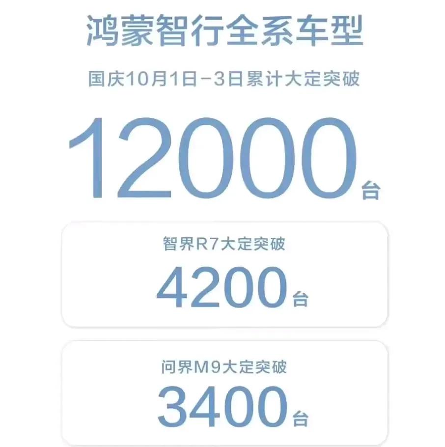 十月黄金周，鸿蒙智行3天大卖12000台，这一佳绩又要让多少友商的小黑狗们气急败