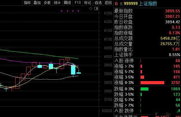 赚钱了该减仓减仓，谁也不知道这里能不能拉起来收个孕线！股票