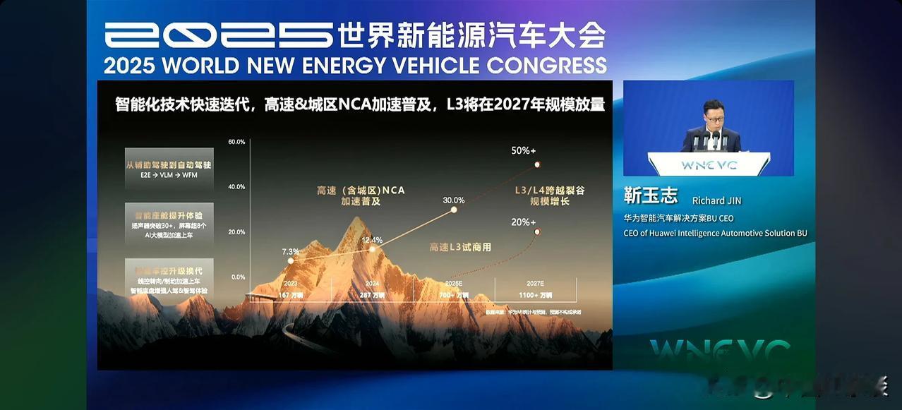 华为靳玉志在2025年世界新能源汽车大会上表示，截至9月中旬，华为乾崑智驾辅助驾