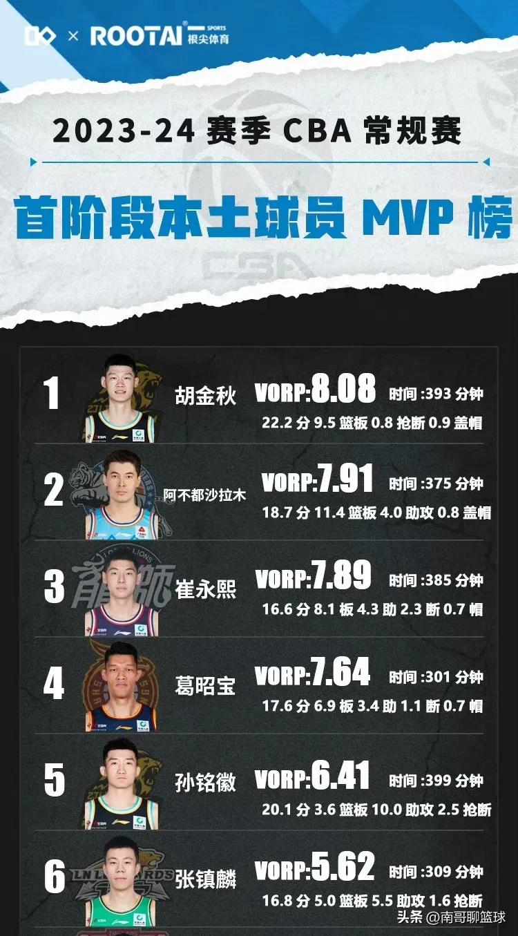 CBA第一阶段本土MVP排行榜出炉，前六没有广东宏远球员，发现三个可笑的事实:
