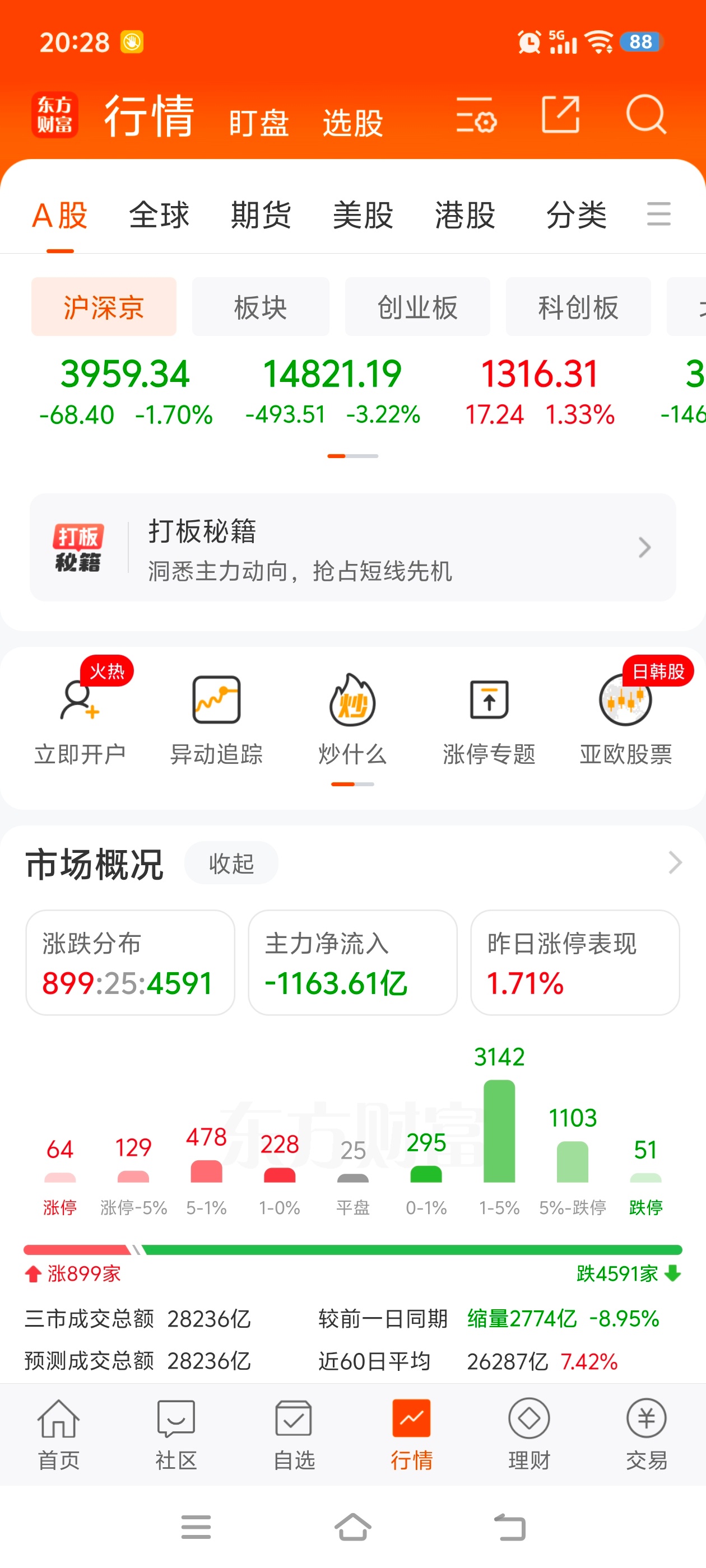 阿凌的交易碎碎念 看到美股大跌韩国熔断我就知道今天这盘看着要累死我们正常就是跟跌