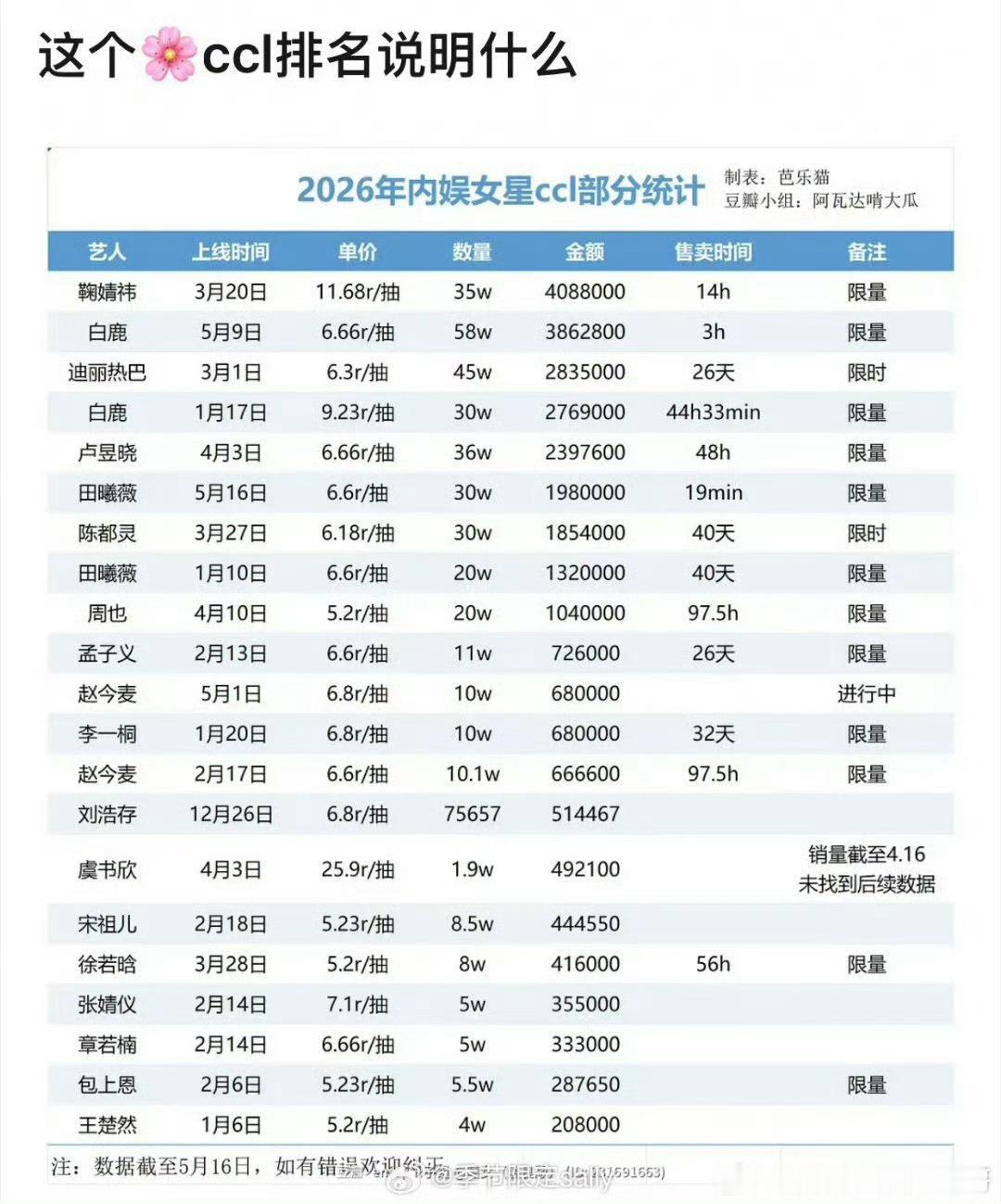 居然已经第三了吗 
