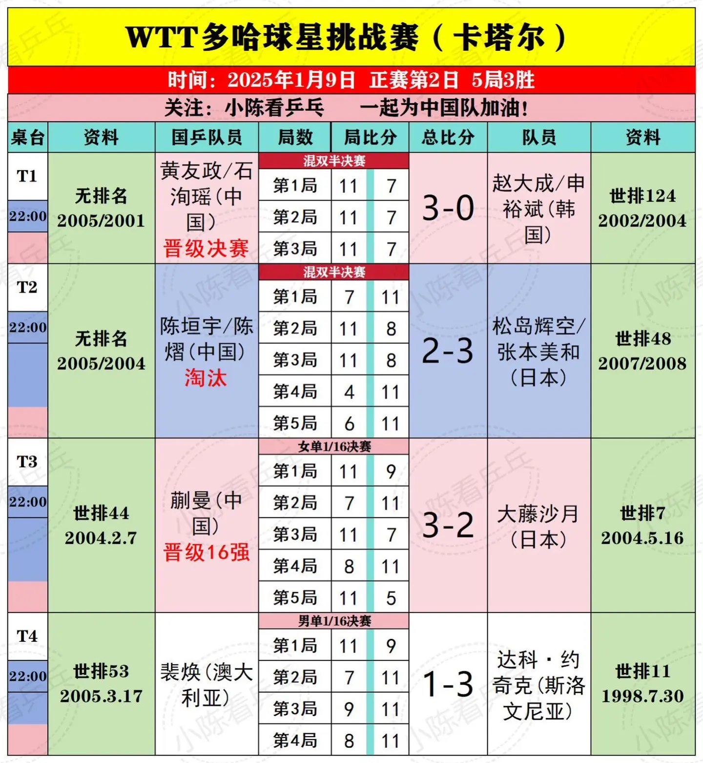 WTT多哈球星挑战赛1月9日下半场赛况。双打组合都有一对中国队晋级决赛...