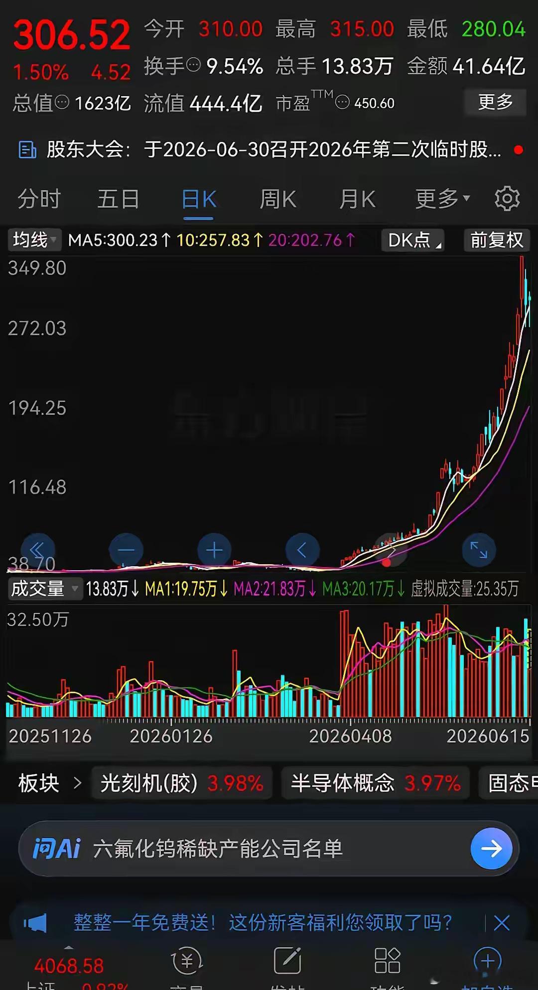 真是太猛了，两个月上涨了8倍。这只股票今年四月份的时候最低还在40元附近，上周四