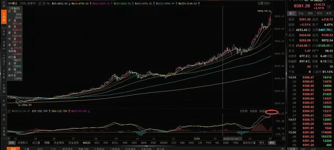 主线CPO、半导体全部大涨，暂时已经没有加仓机会。半导体这个上周五调整时候，很多