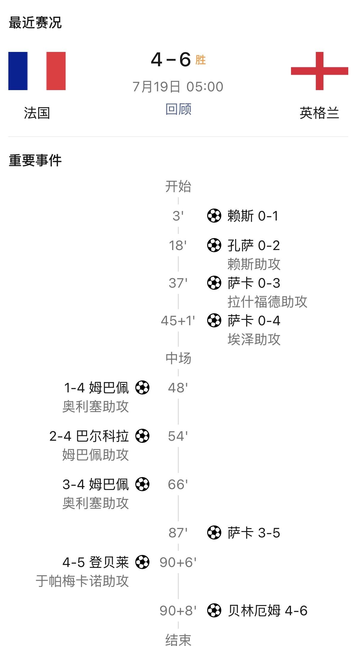 封神！世界杯史诗10球大战！英格兰6-4法国，一夜刷新无数历史纪录🔥

这绝对