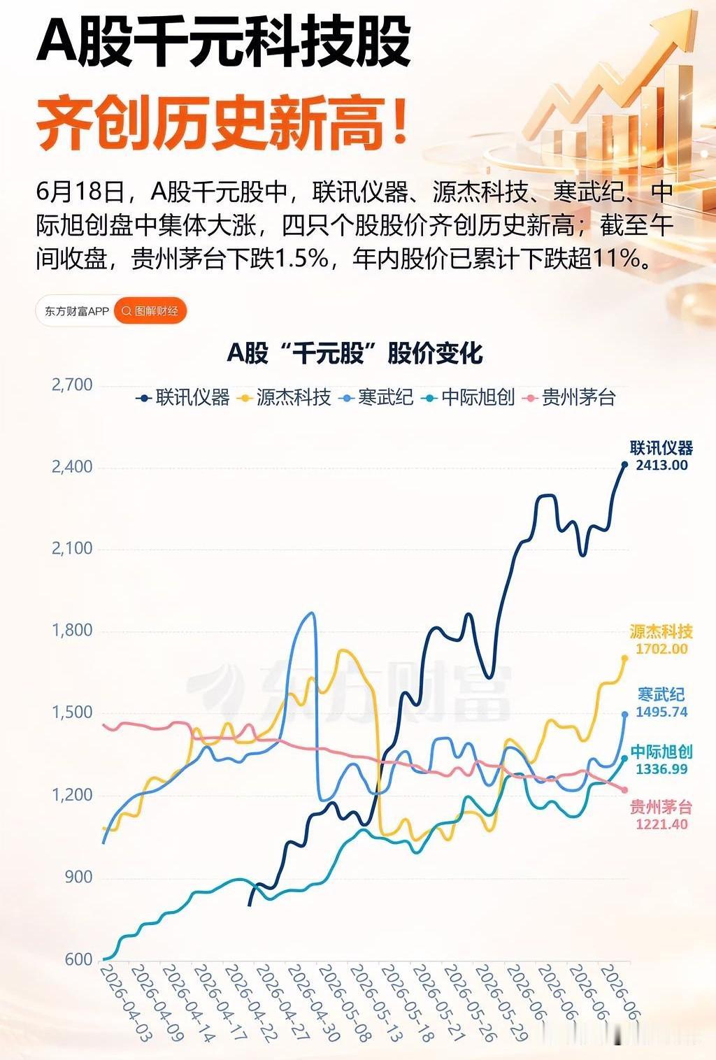 今天A股的主角，毫无悬念还是AI。

光迅科技、源杰科技、东山精密，清一色光模块