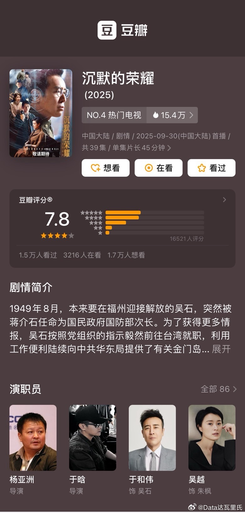 于和伟、吴越、魏晨电视剧沉默的荣耀豆瓣开分7.8 评分人数1.65万五⭐️占比最