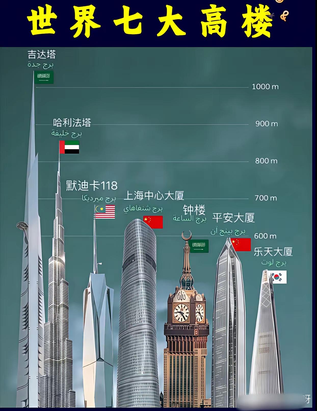 世界七大高楼，竞争太激烈！广东省只有深圳的平安大厦上榜！

当吉达塔以超 100