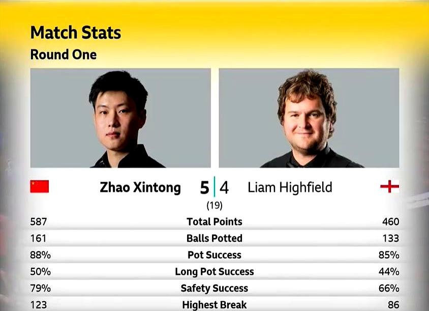 赵心童这球打得真让人揪心，克鲁斯堡魔咒太邪门了。
 

凌晨两点的谢菲尔德，卫冕