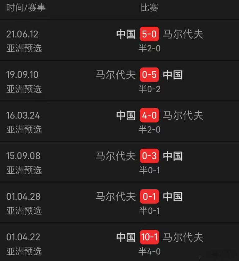 国足与马尔代夫六次交手都在世预赛，取得了全胜的战绩，双方也算得上是老相识了。两队