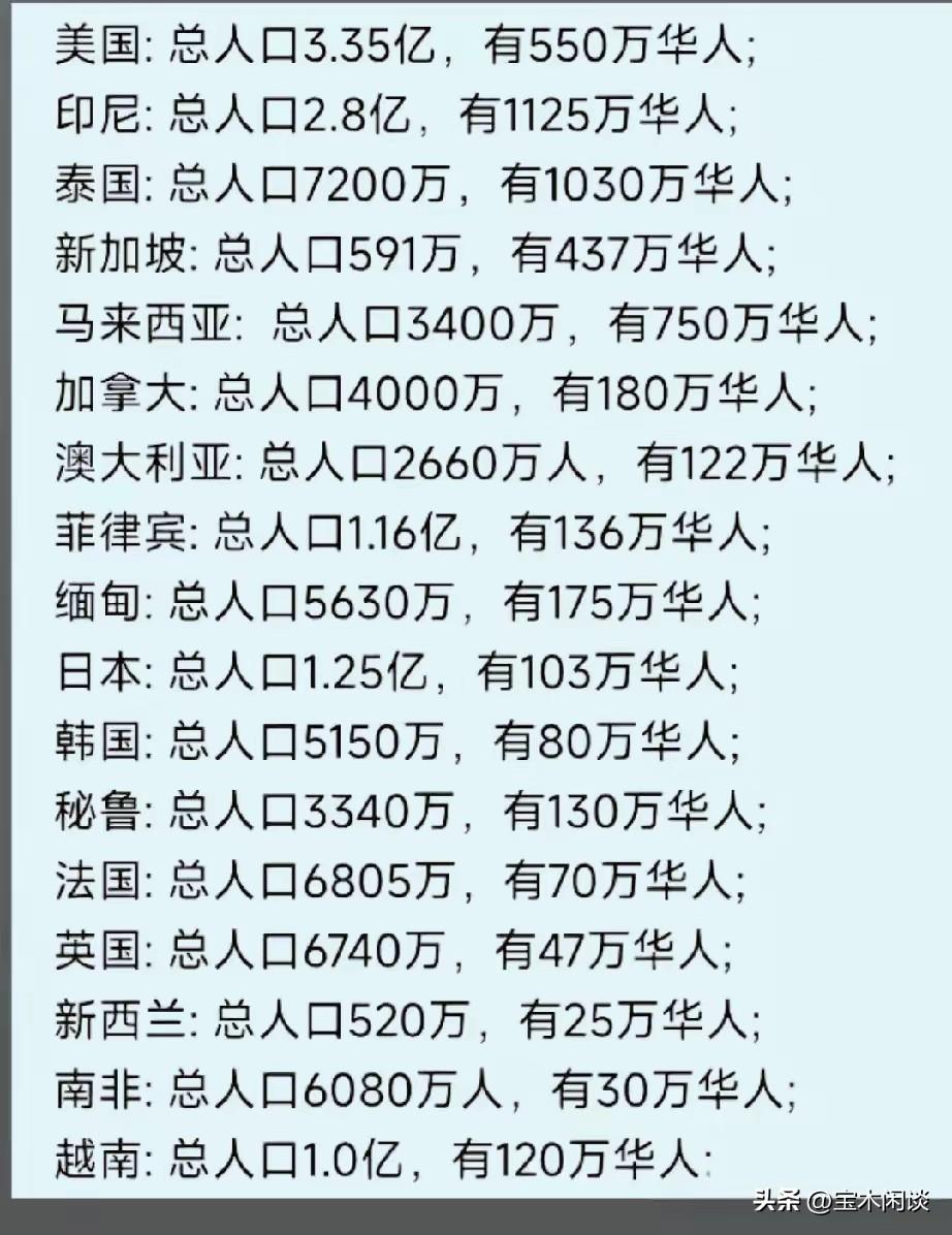中国人早已走向世界，足迹也已遍及全球，但国外华人最多的并不是美国，也不是欧洲那些