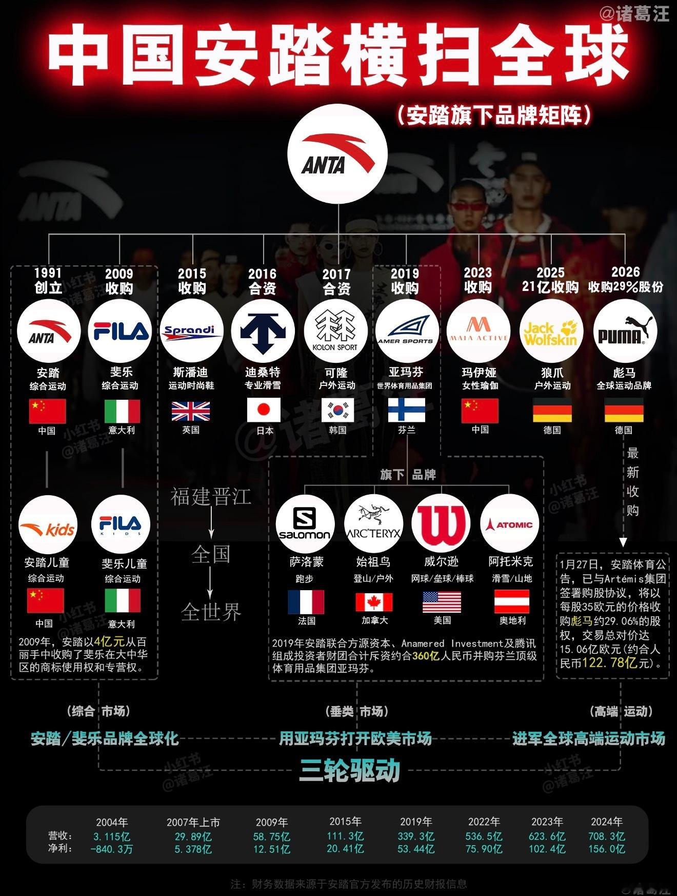 原来安踏这么牛始祖鸟、迪桑特、萨洛蒙等高端户外品牌，一般都归安踏管一图看懂安踏旗