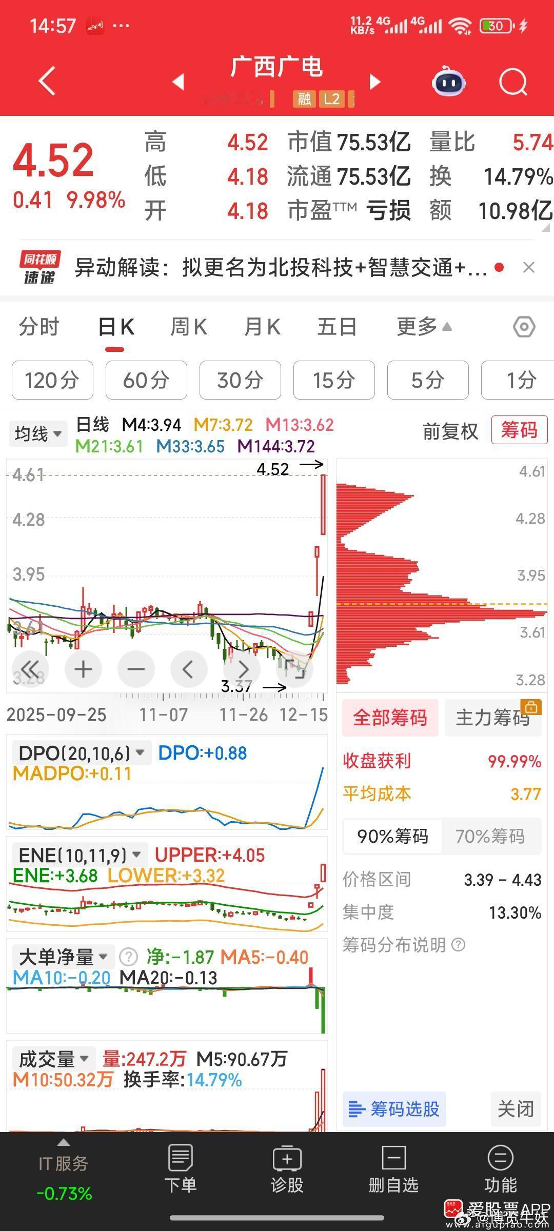 【现手中三牛】现手中三牛：高乐股份，广西广电，摩恩电气。今天建仓了摩恩电气，加仓