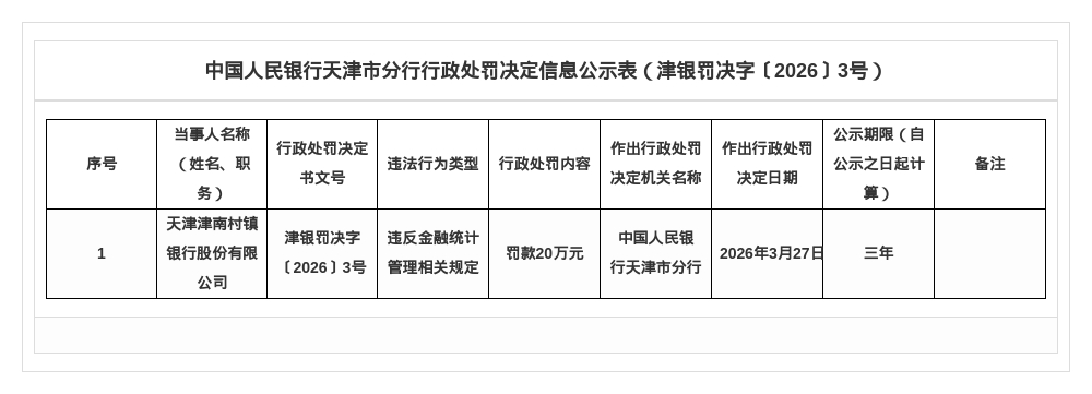天津津南村镇银行被罚20万，涉违反金融统计管理规定