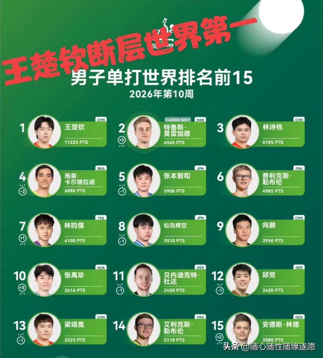 看看这张图片，王楚钦11225分排名世界第一！

王楚钦过了图片里的每位选手走到