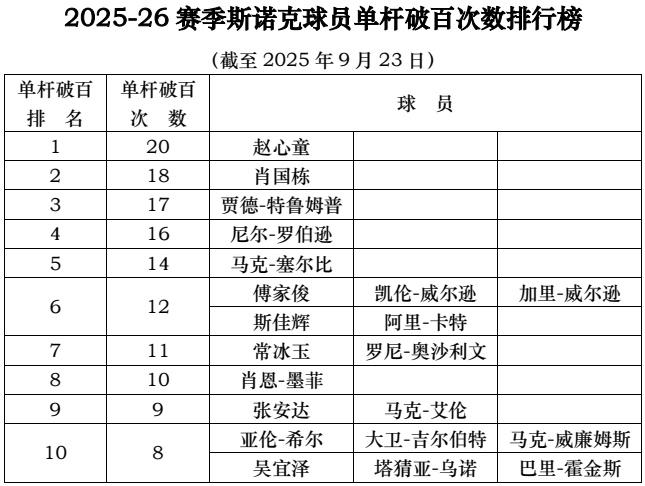 2025-26赛季斯诺克球员单杆破百次数排行榜
（截至2025年9月23日）
