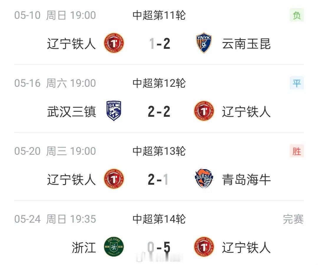 徐正源执教辽宁铁人4场进10球  中超联赛第14轮，辽宁铁人客场5-0浙江队，实