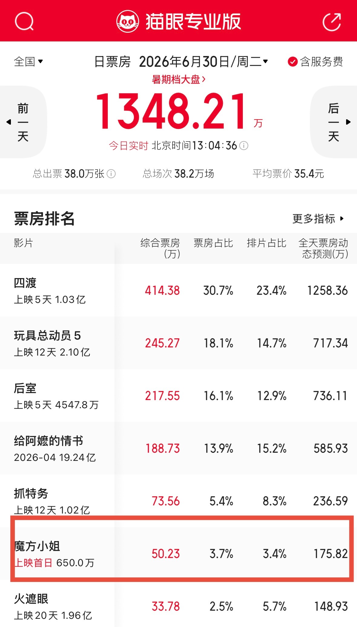 杨紫琼、刘昊然主演电影《魔方小姐》上映首日票房预测175万，按这个走势，总票房不
