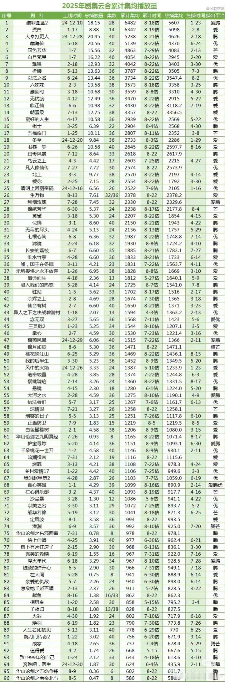 2025年剧集云合累计集均，猎罪不会要称霸一年了吧 ​​​