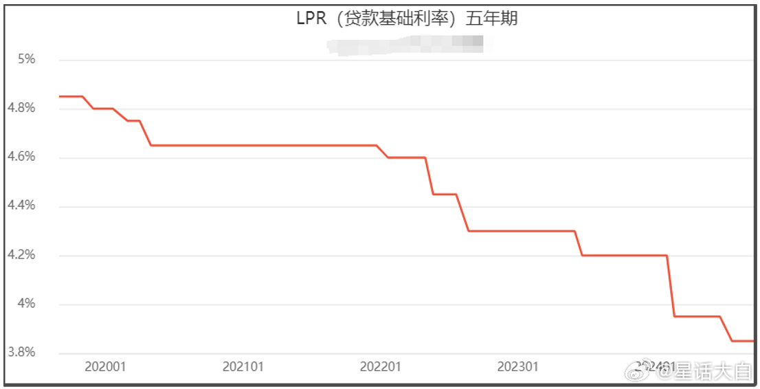 #降低存量房贷利率# 9月24日，央行的三个大招里，其中一个是降低存量房贷利率。