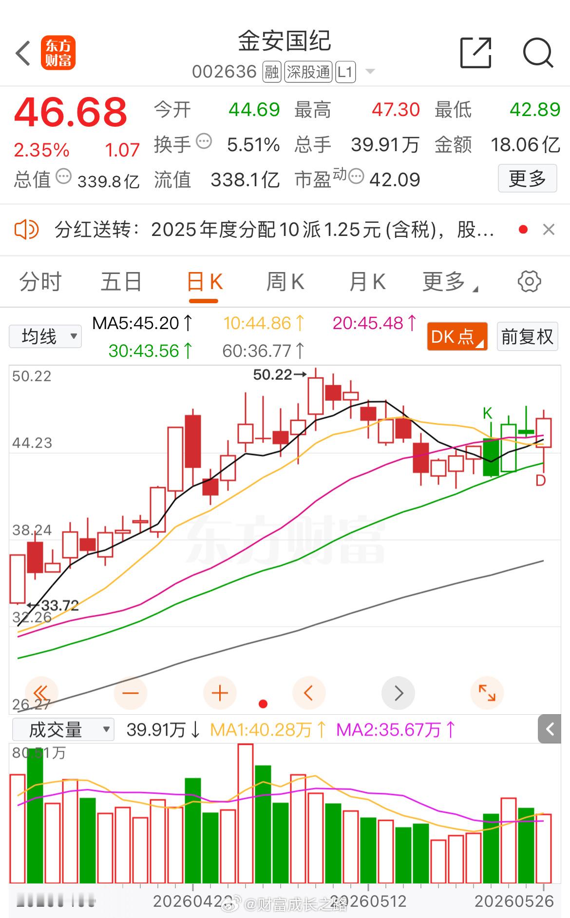 金安国纪002636 📈T+1也有利润，买的少的可考虑止盈，仓位重的朋友做做T