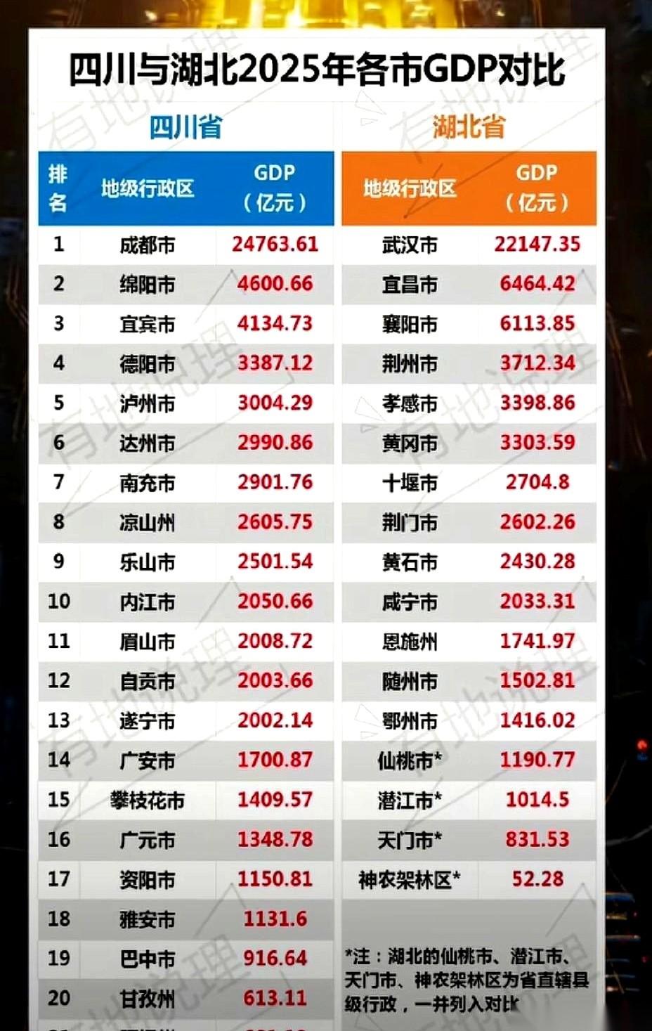 成都比武汉整整多出800万人，GDP高了2000亿。
你以为四川的大哥这回稳压湖