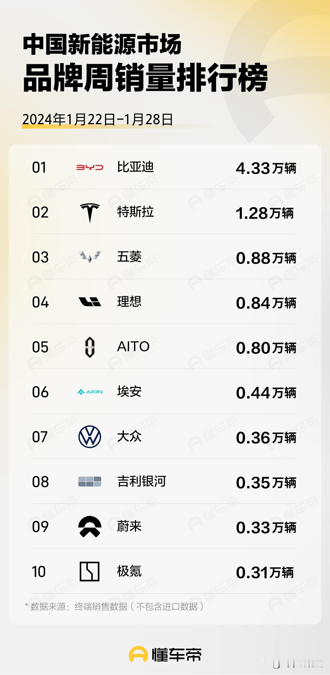 这一月份的销量都这么冷了，那2月份的销量就没法看了

懂车帝APP发布了最新1月