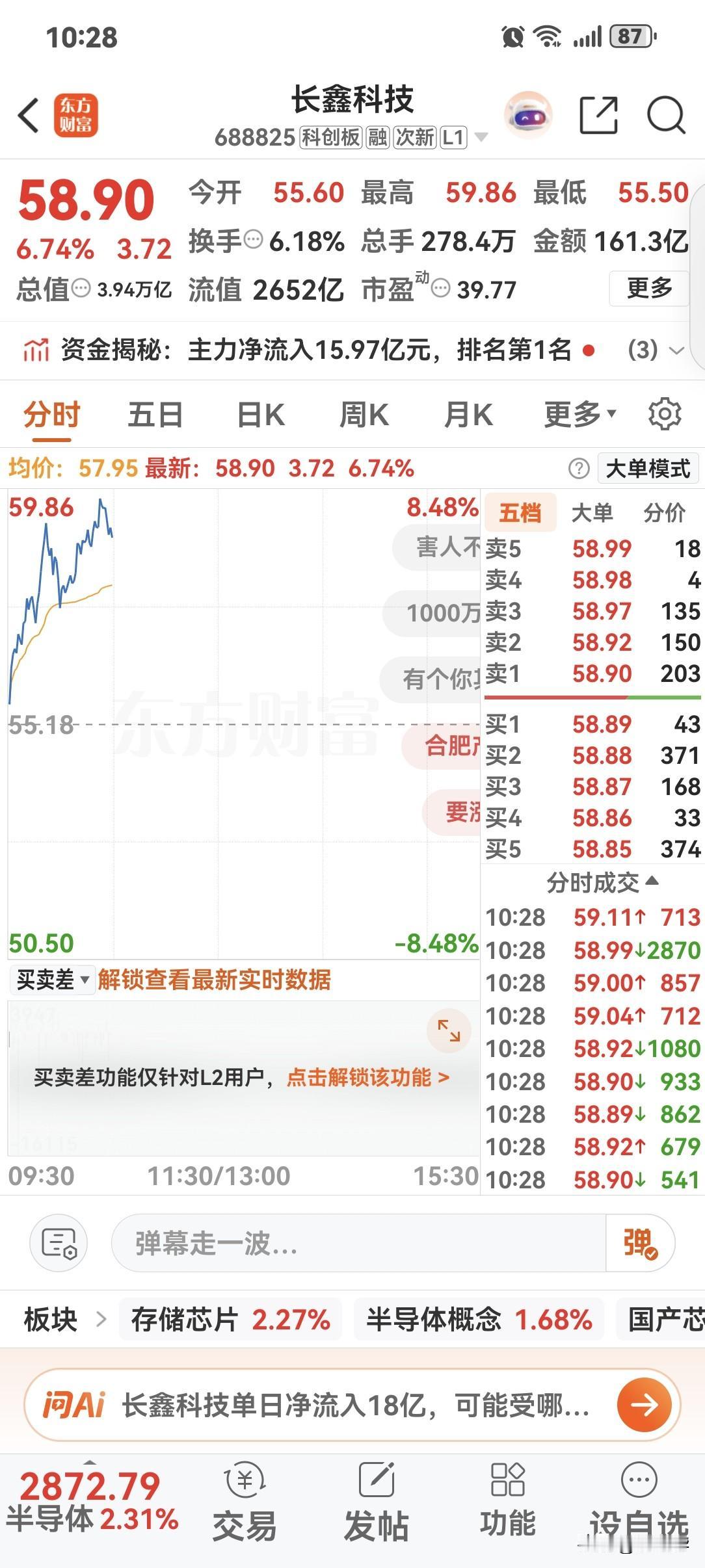 长鑫科技今天发力了，周五没有买，现在真是拍大腿啊。