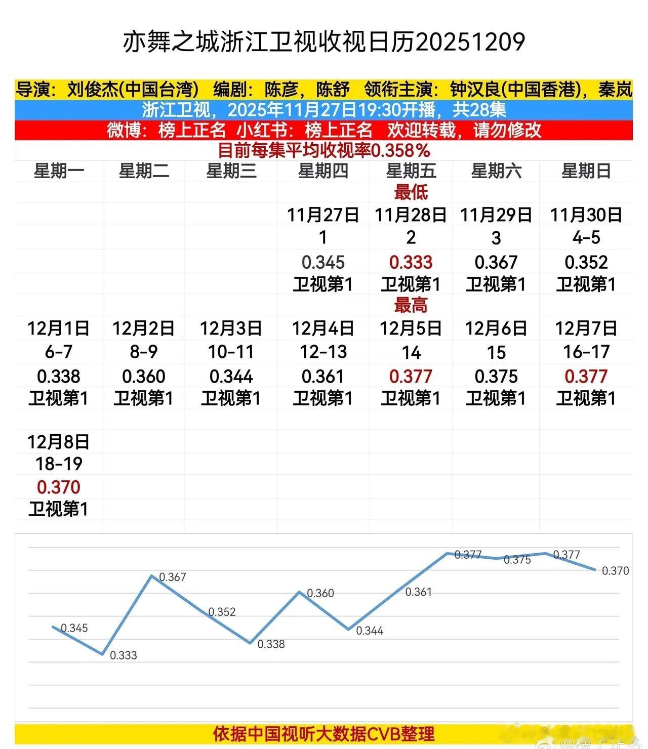 亦舞之城浙江卫视，昨晚收视率略降，但依然高达0.370%！钟汉良、秦岚-亦舞之城