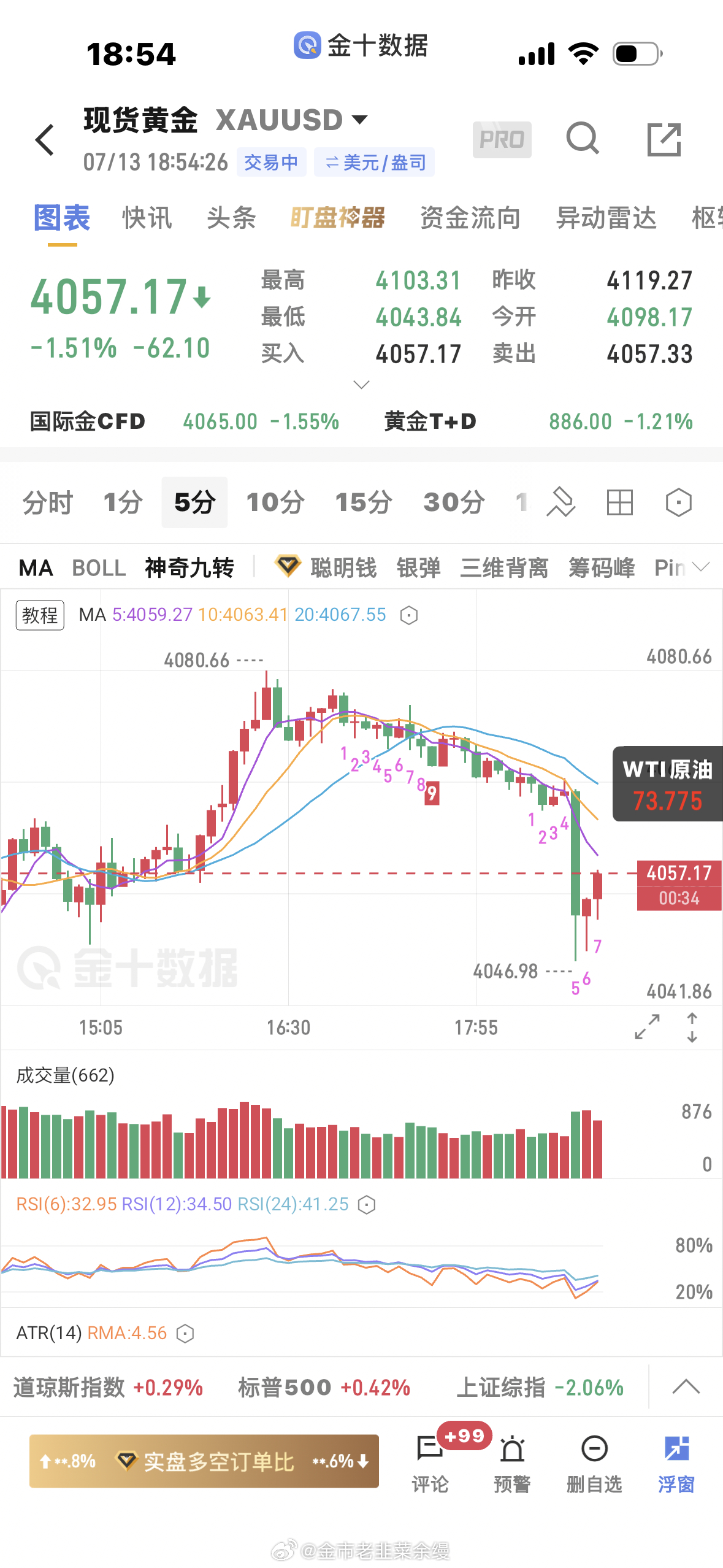 黄金4057多，防守4043 