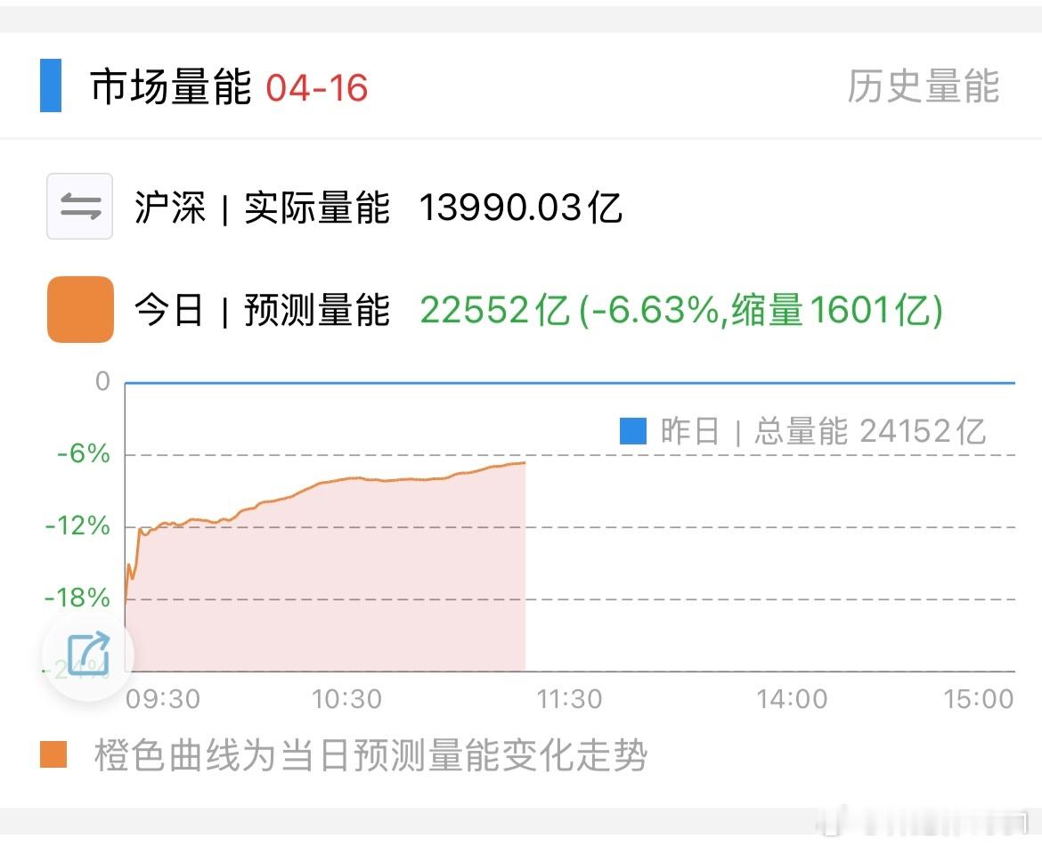 这个量缩的有点大，大资金还是不愿意大举来抄底啊 
